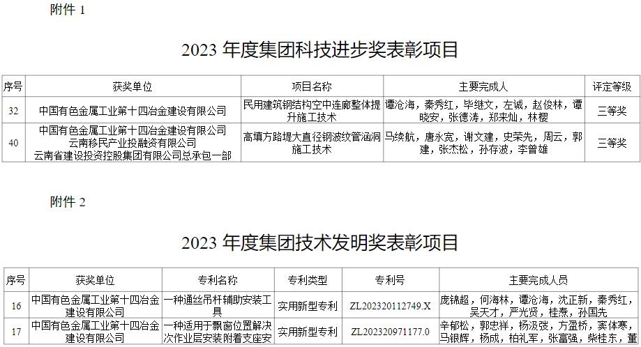 喜訊 | 公司榮獲集團(tuán)2023年度多項(xiàng)技術(shù)科技獎(jiǎng)項(xiàng)